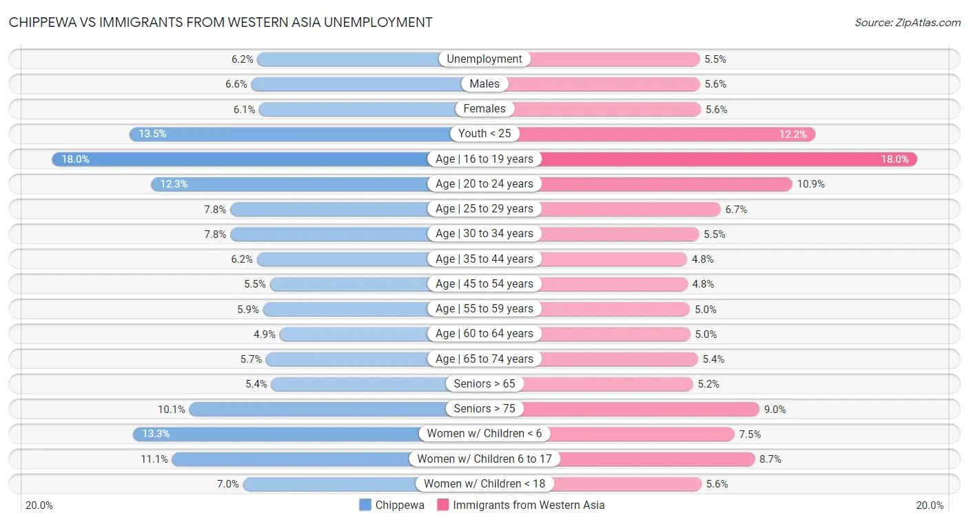 Chippewa vs Immigrants from Western Asia Unemployment