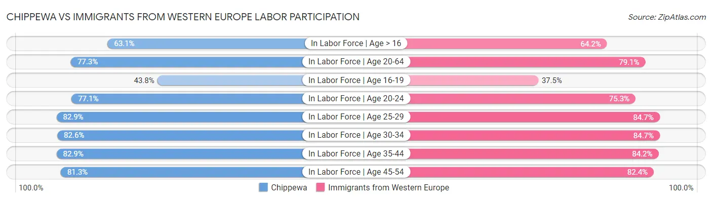 Chippewa vs Immigrants from Western Europe Labor Participation