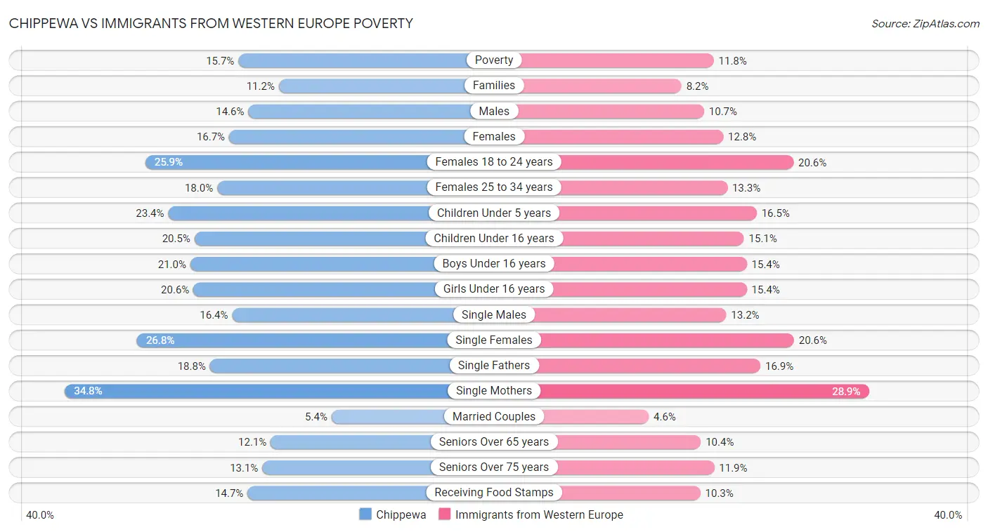 Chippewa vs Immigrants from Western Europe Poverty