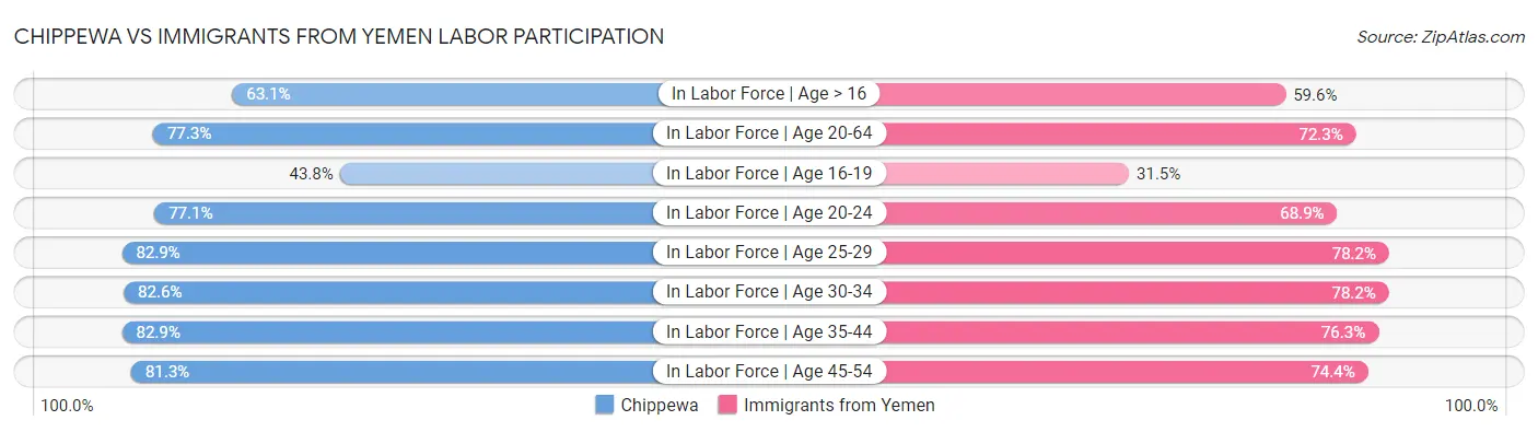 Chippewa vs Immigrants from Yemen Labor Participation