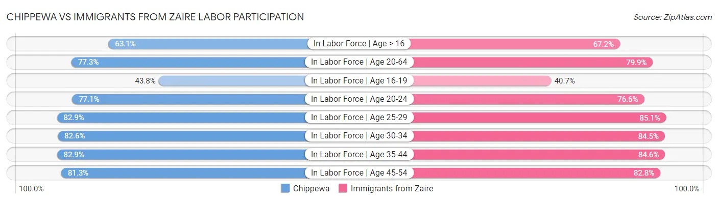 Chippewa vs Immigrants from Zaire Labor Participation