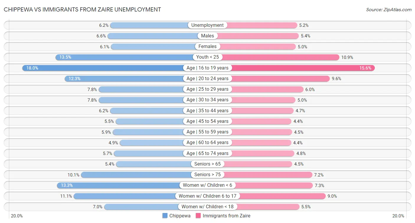 Chippewa vs Immigrants from Zaire Unemployment