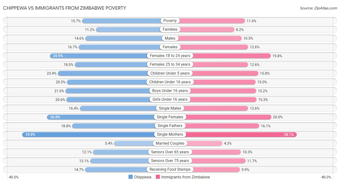 Chippewa vs Immigrants from Zimbabwe Poverty