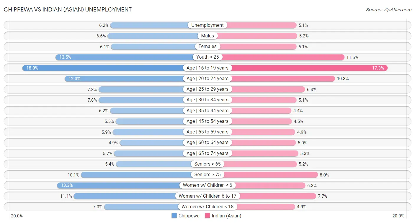 Chippewa vs Indian (Asian) Unemployment