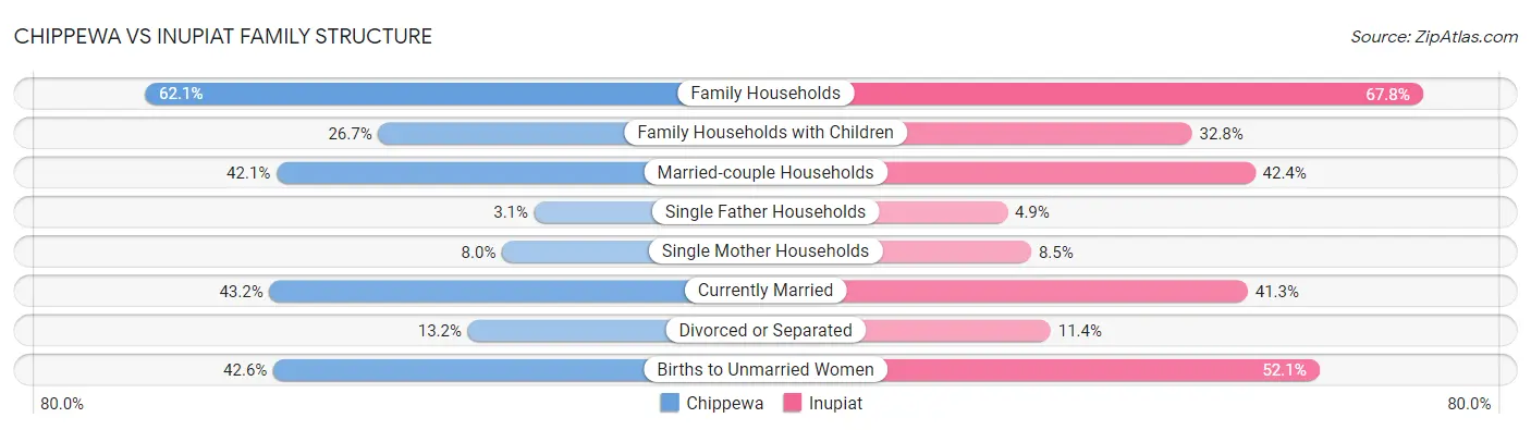 Chippewa vs Inupiat Family Structure