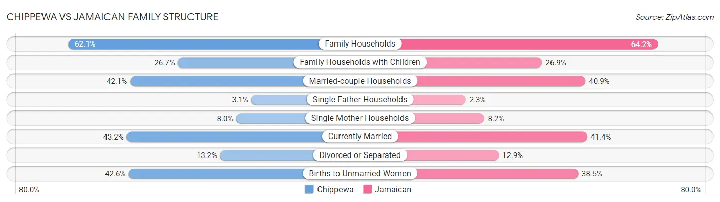 Chippewa vs Jamaican Family Structure