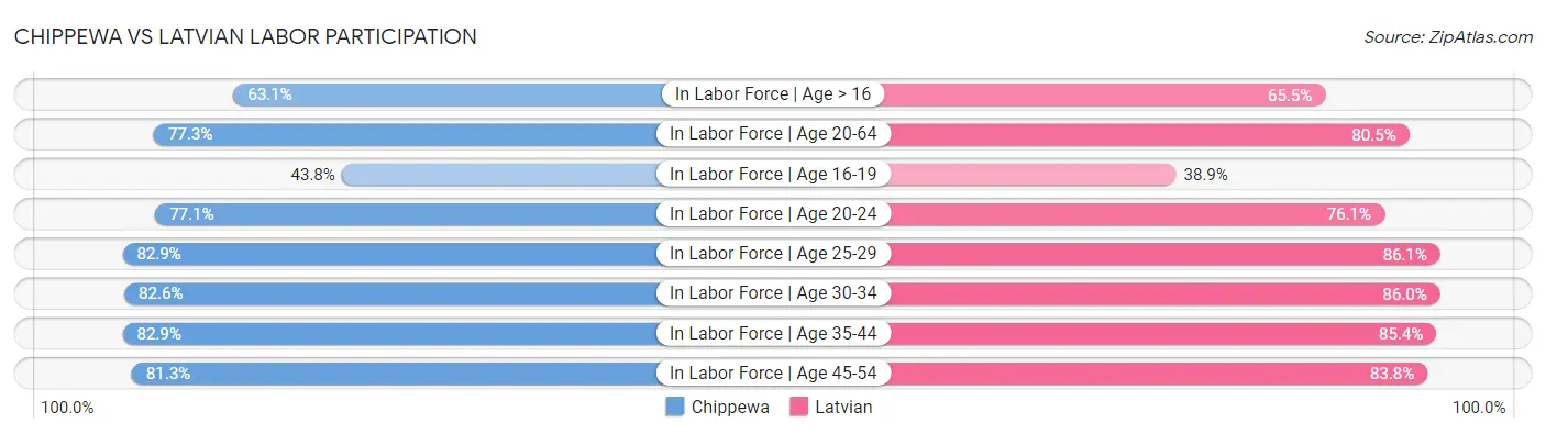 Chippewa vs Latvian Labor Participation