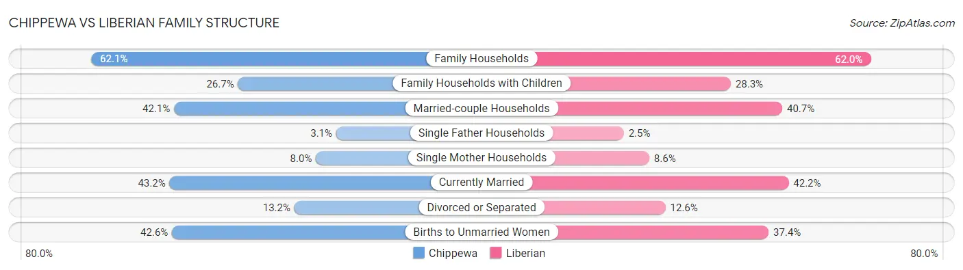 Chippewa vs Liberian Family Structure
