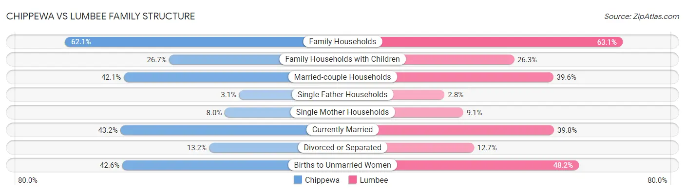 Chippewa vs Lumbee Family Structure