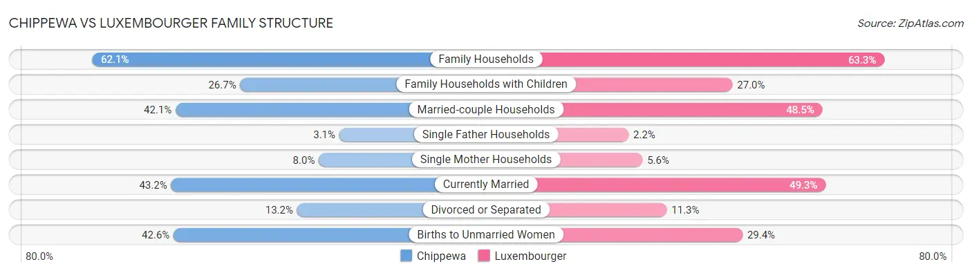 Chippewa vs Luxembourger Family Structure