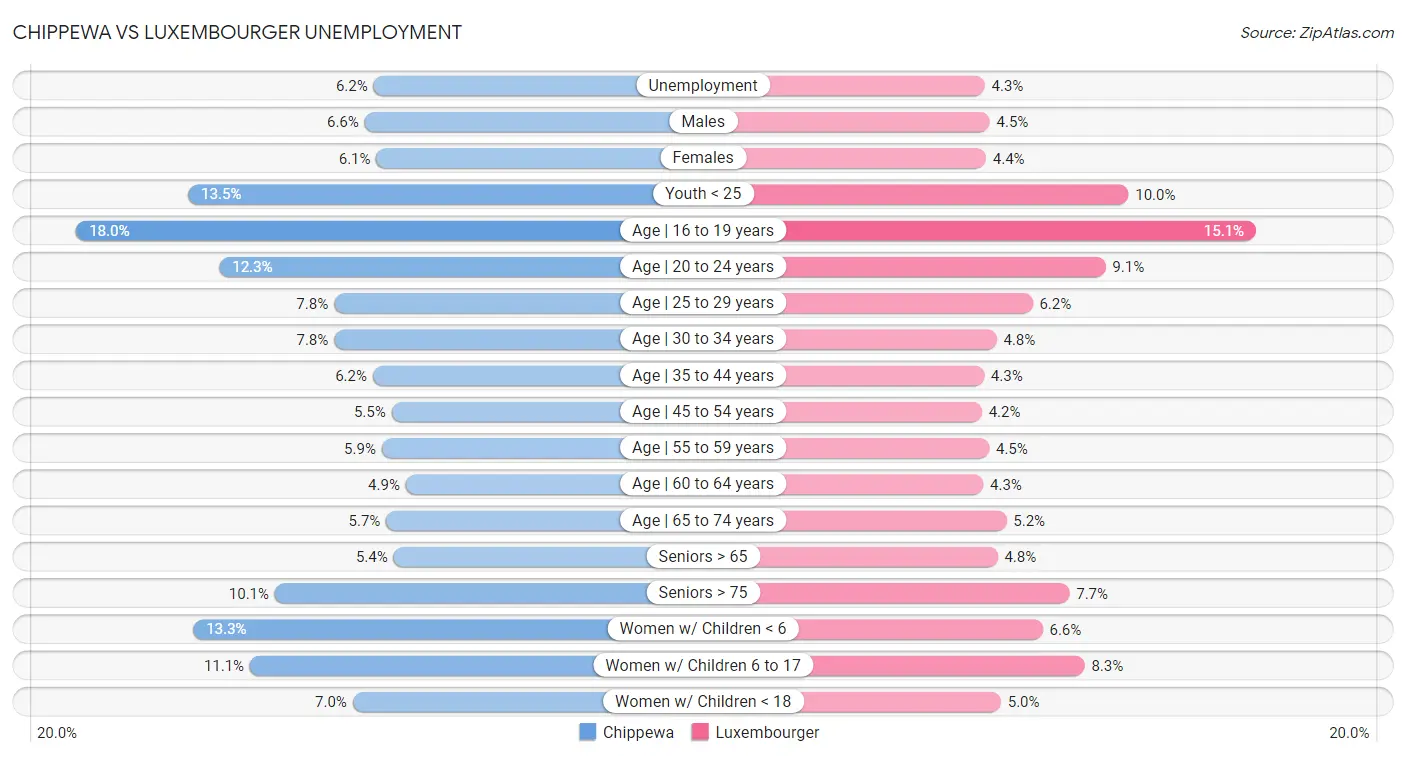 Chippewa vs Luxembourger Unemployment