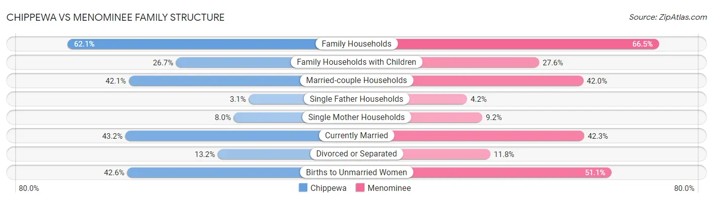 Chippewa vs Menominee Family Structure