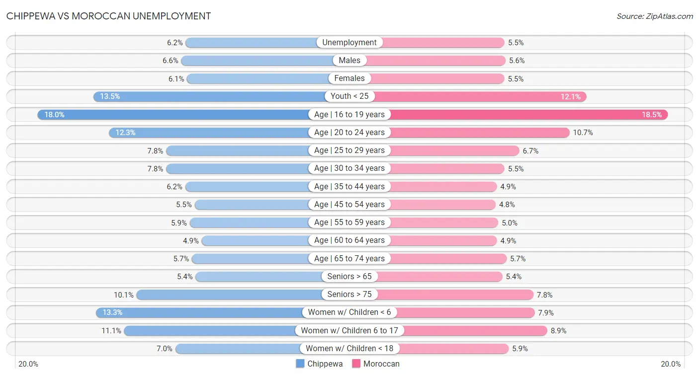 Chippewa vs Moroccan Unemployment