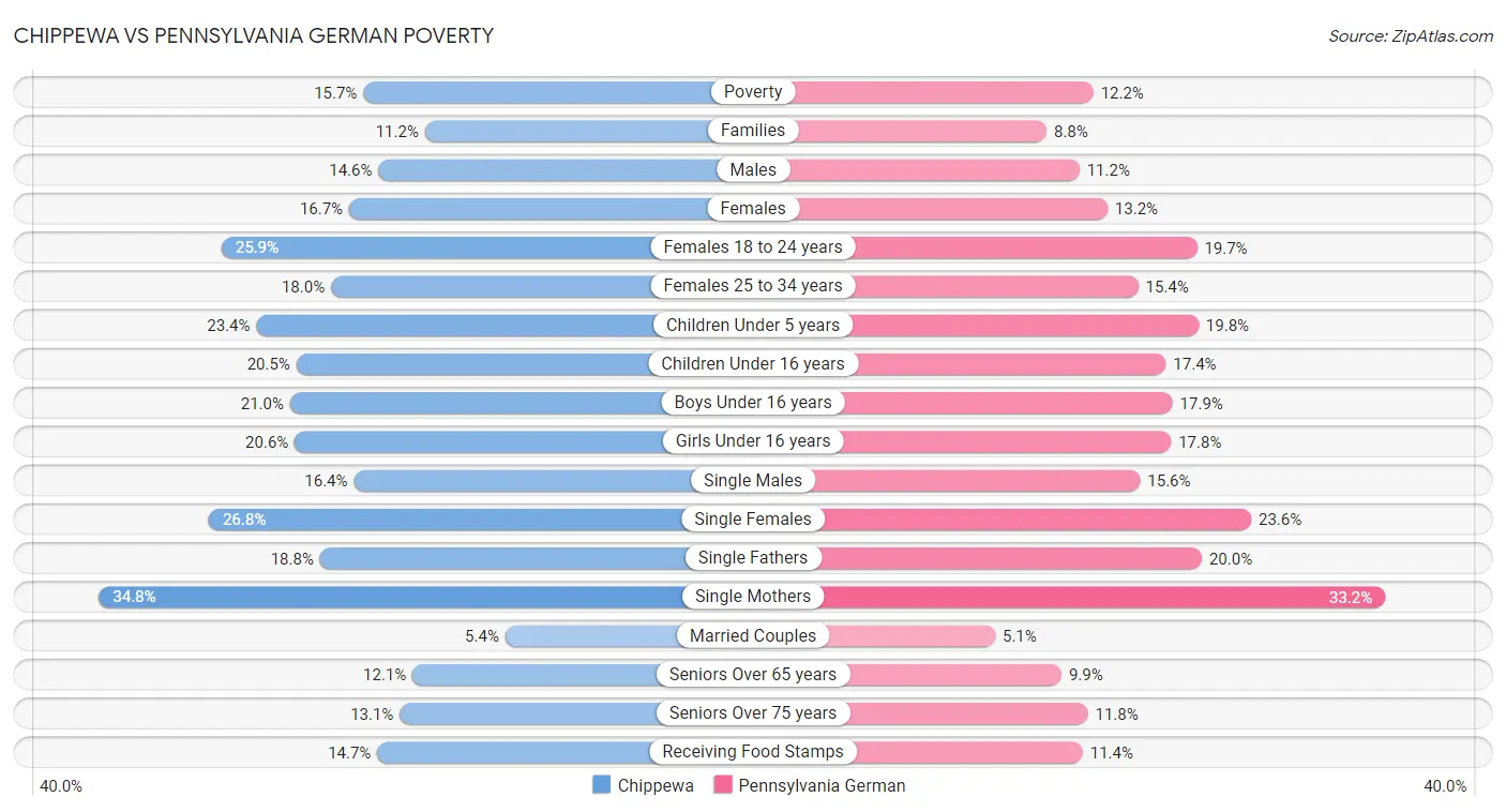 Chippewa vs Pennsylvania German Poverty