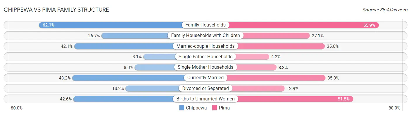Chippewa vs Pima Family Structure