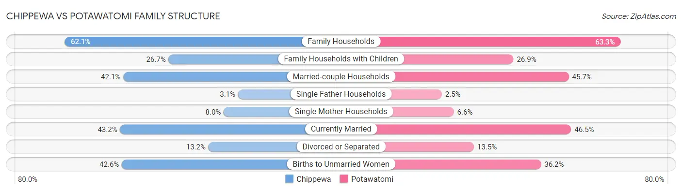 Chippewa vs Potawatomi Family Structure