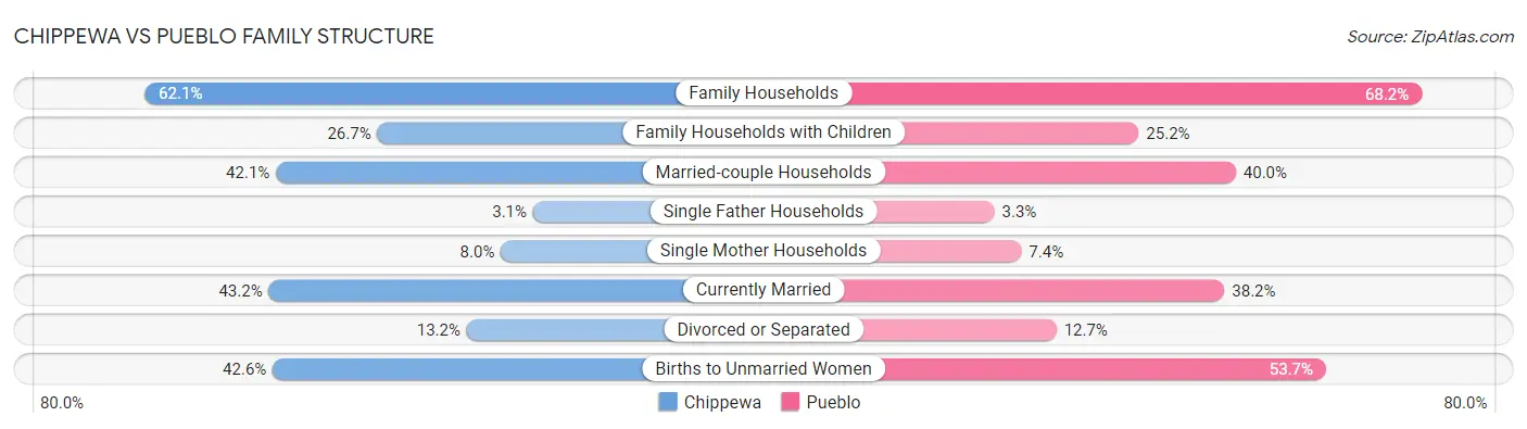 Chippewa vs Pueblo Family Structure