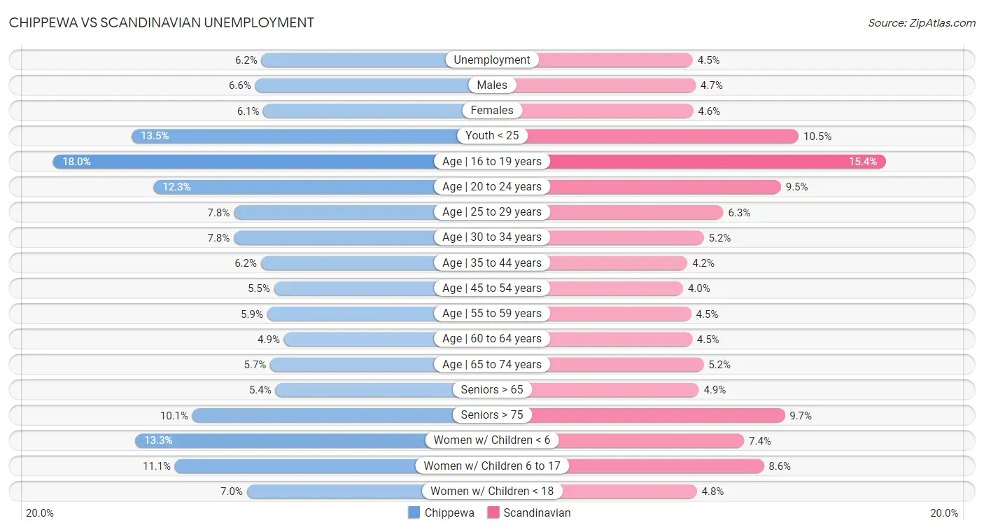 Chippewa vs Scandinavian Unemployment