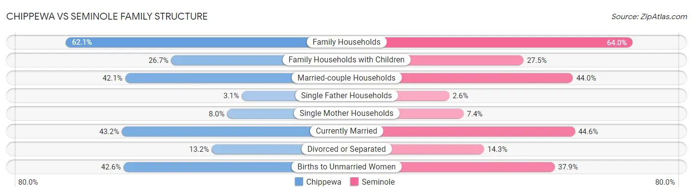 Chippewa vs Seminole Family Structure