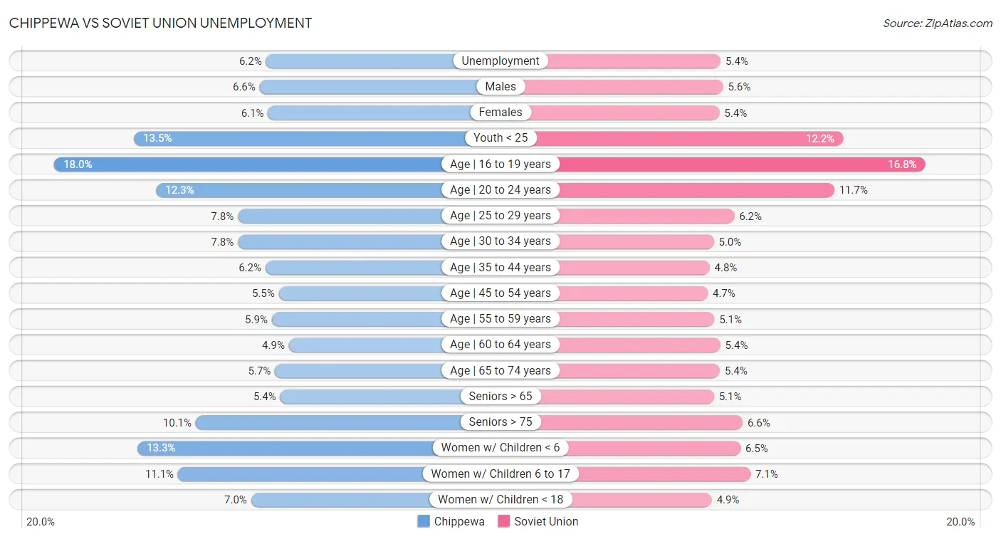 Chippewa vs Soviet Union Unemployment
