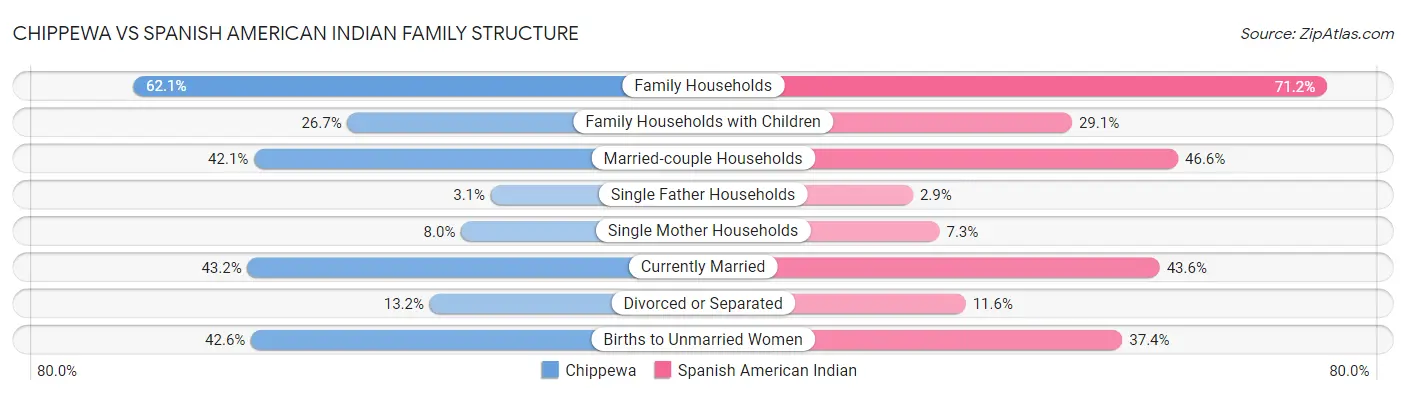 Chippewa vs Spanish American Indian Family Structure