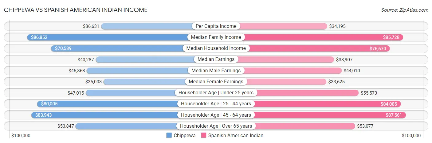 Chippewa vs Spanish American Indian Income