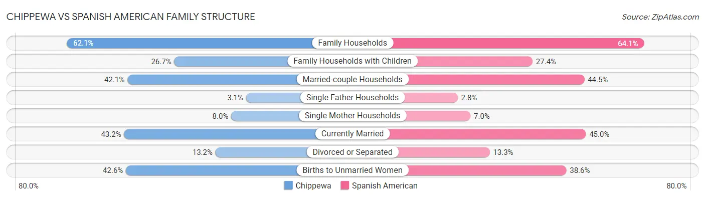Chippewa vs Spanish American Family Structure