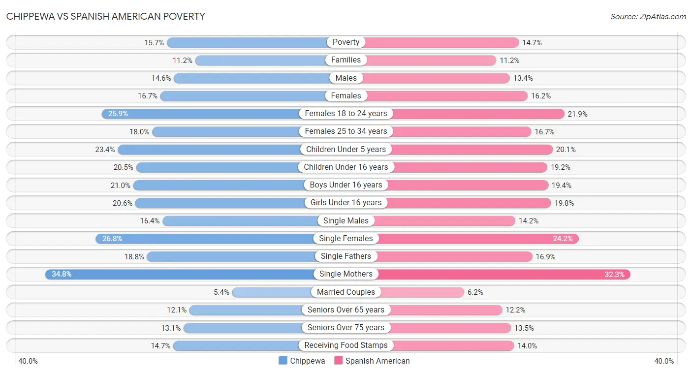 Chippewa vs Spanish American Poverty