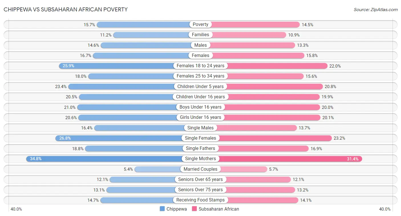 Chippewa vs Subsaharan African Poverty