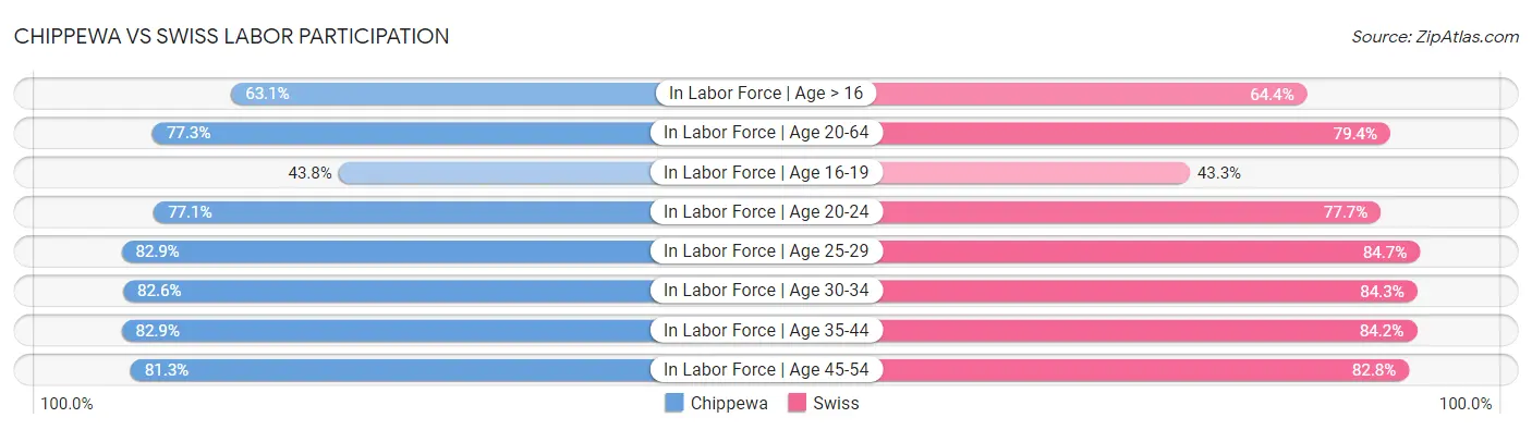 Chippewa vs Swiss Labor Participation
