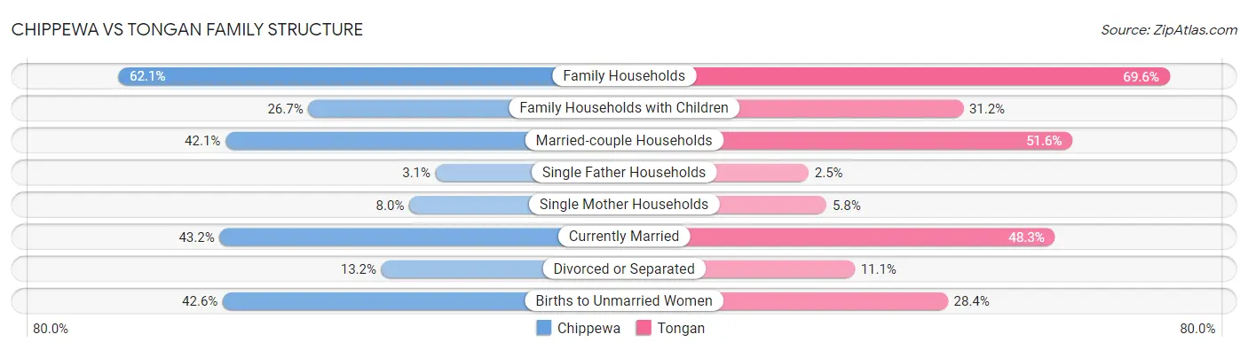 Chippewa vs Tongan Family Structure