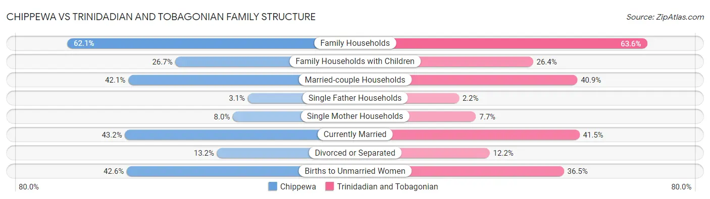 Chippewa vs Trinidadian and Tobagonian Family Structure