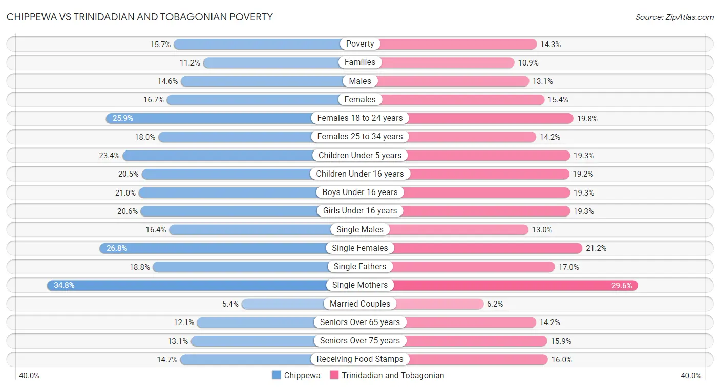 Chippewa vs Trinidadian and Tobagonian Poverty