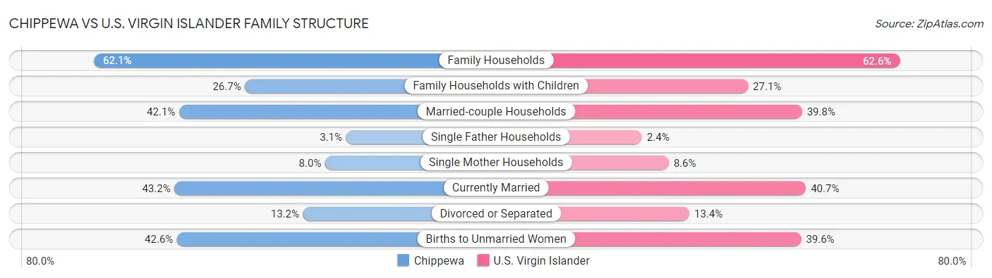 Chippewa vs U.S. Virgin Islander Family Structure