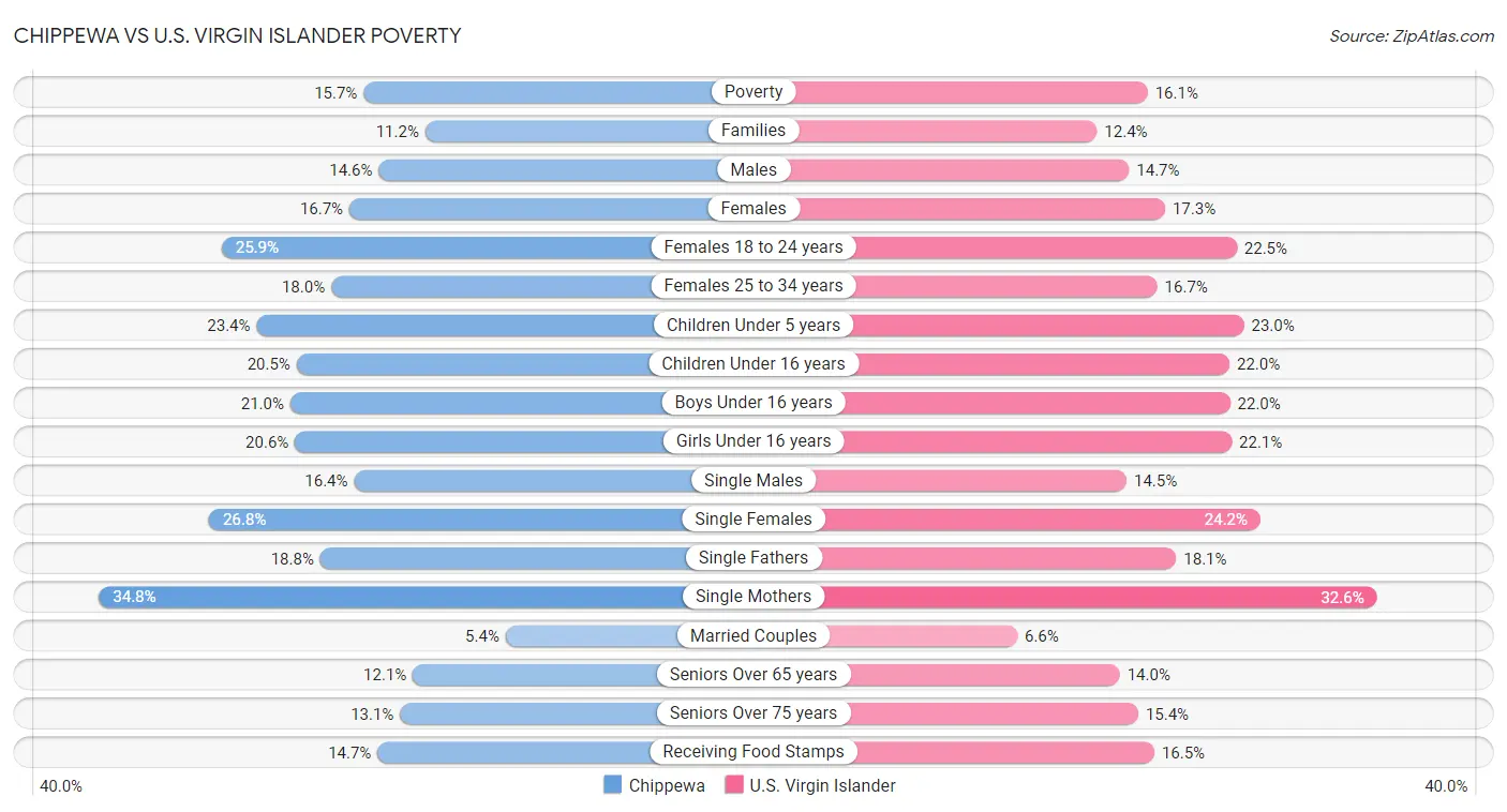 Chippewa vs U.S. Virgin Islander Poverty