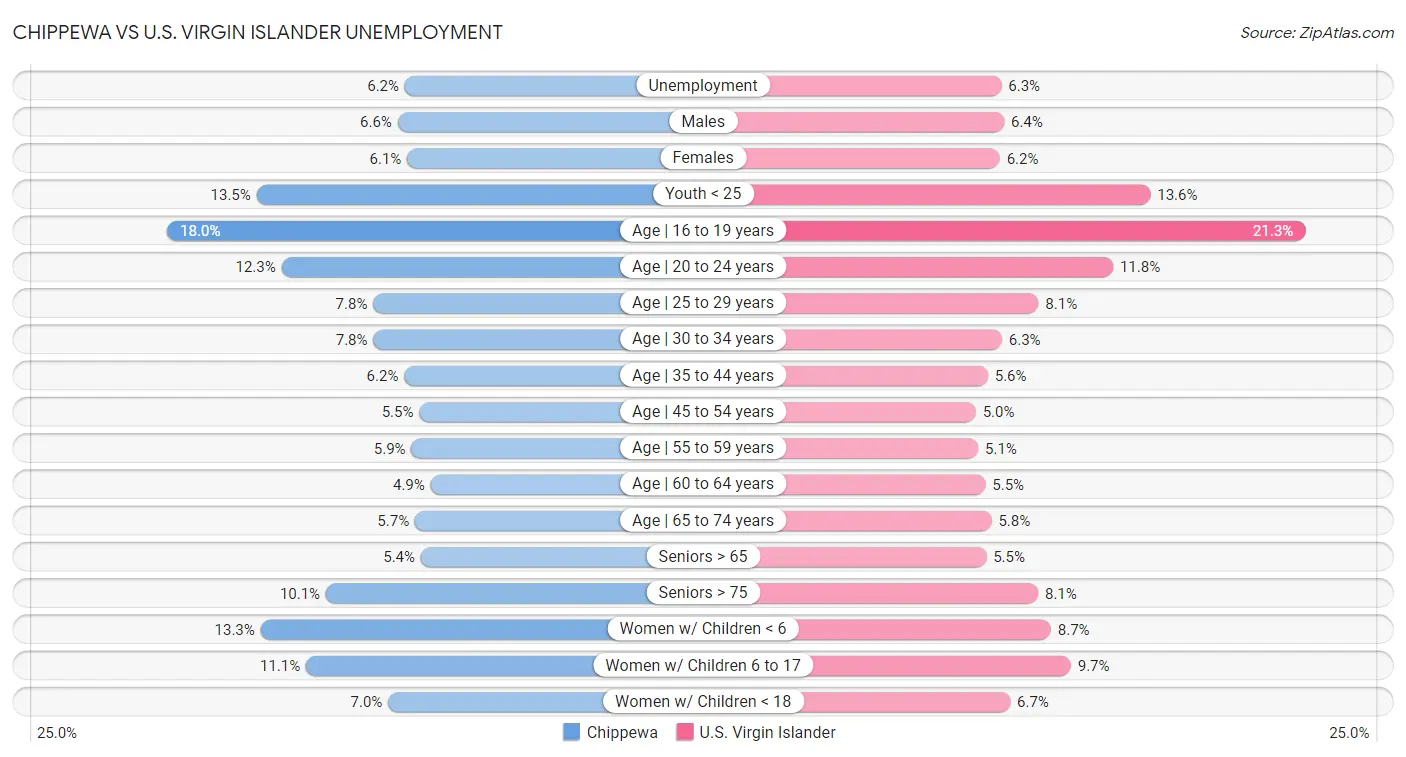 Chippewa vs U.S. Virgin Islander Unemployment