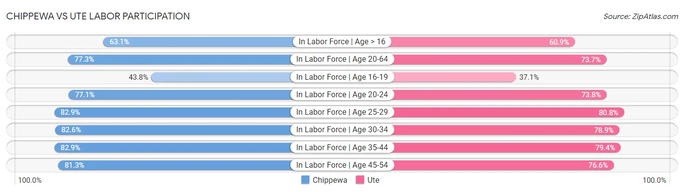 Chippewa vs Ute Labor Participation