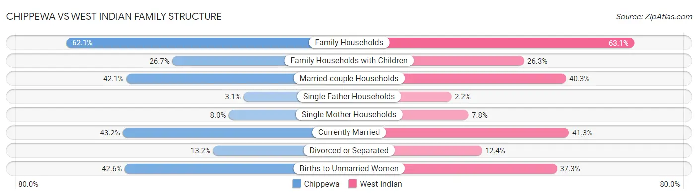 Chippewa vs West Indian Family Structure