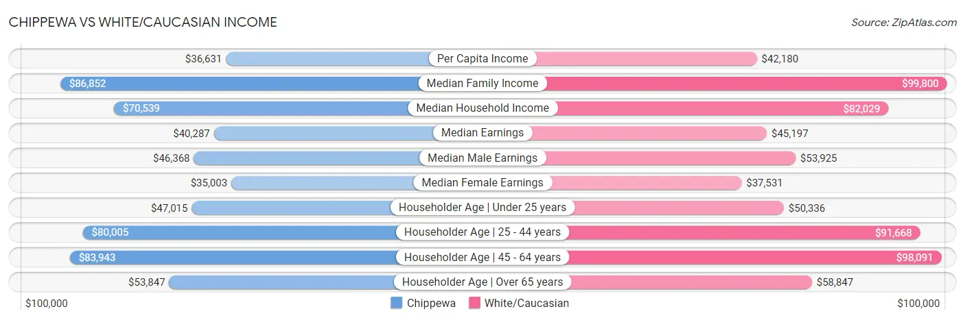 Chippewa vs White/Caucasian Income