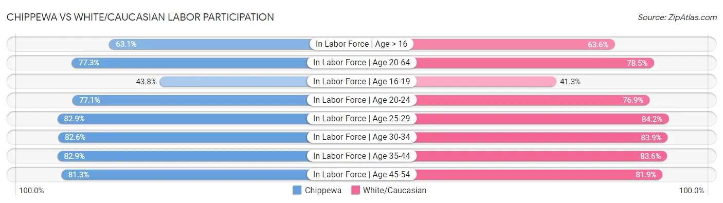 Chippewa vs White/Caucasian Labor Participation