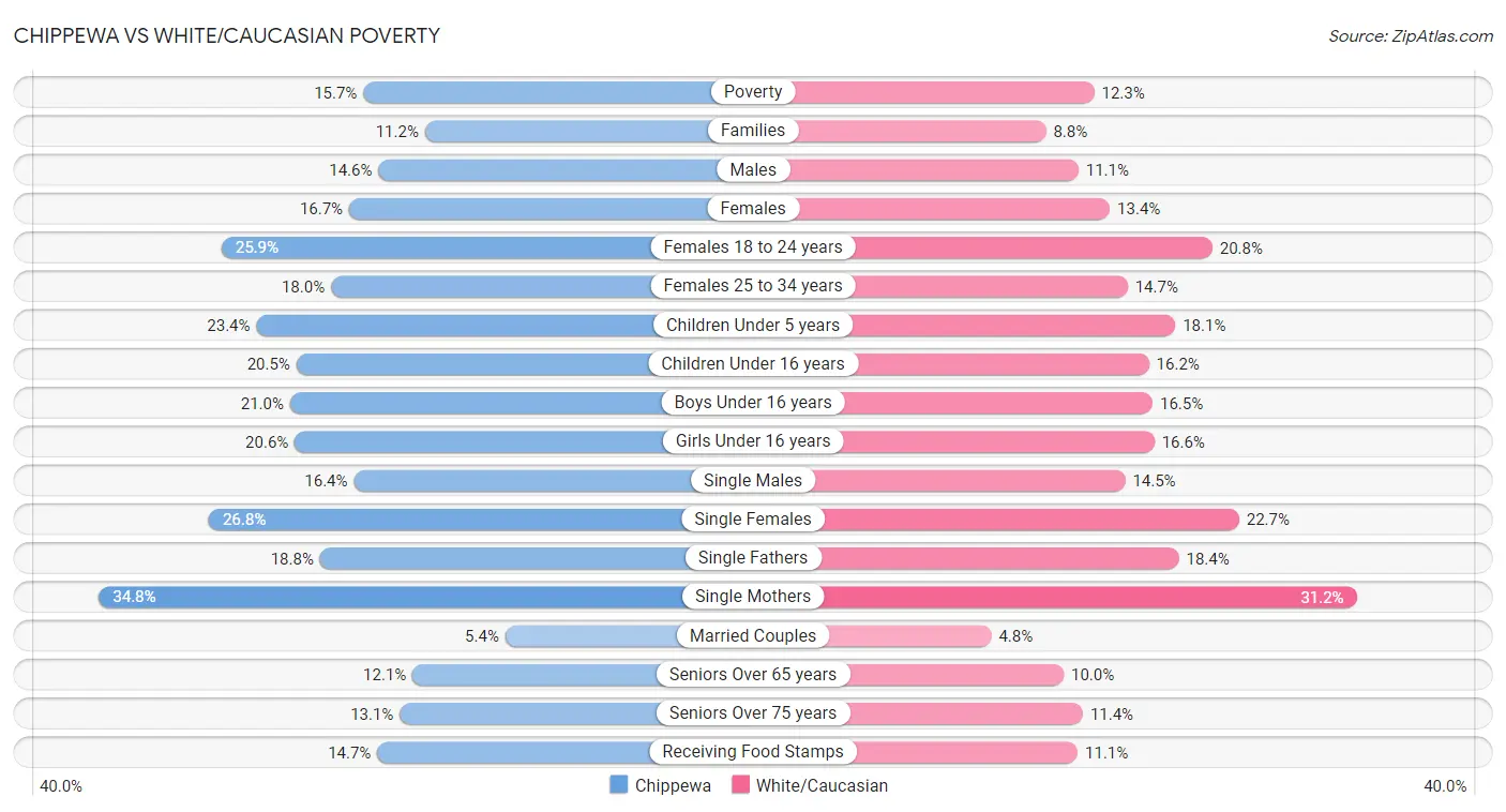 Chippewa vs White/Caucasian Poverty