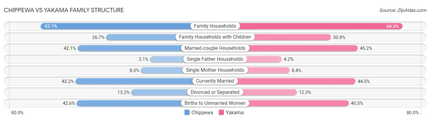 Chippewa vs Yakama Family Structure