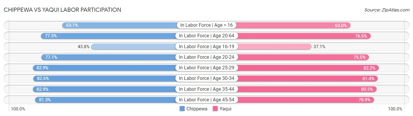 Chippewa vs Yaqui Labor Participation