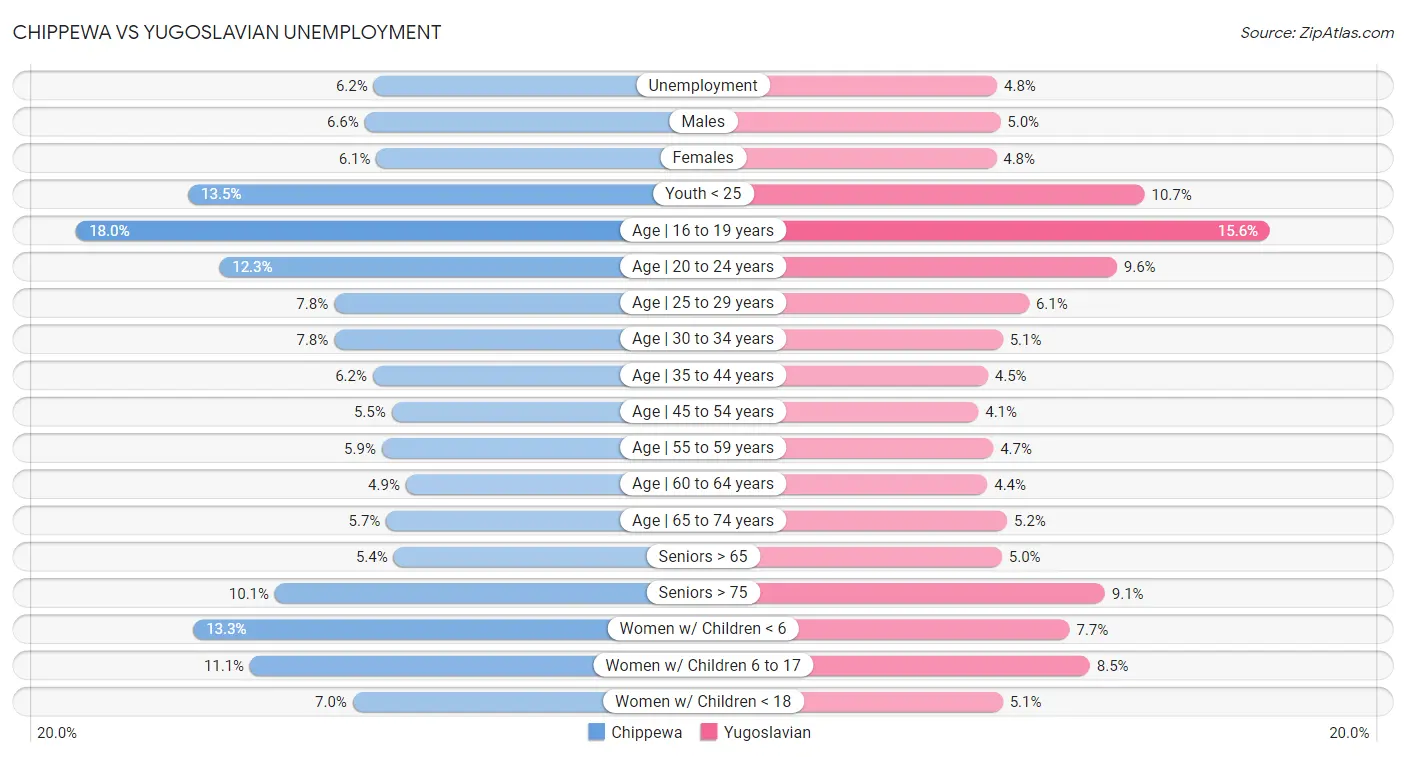 Chippewa vs Yugoslavian Unemployment