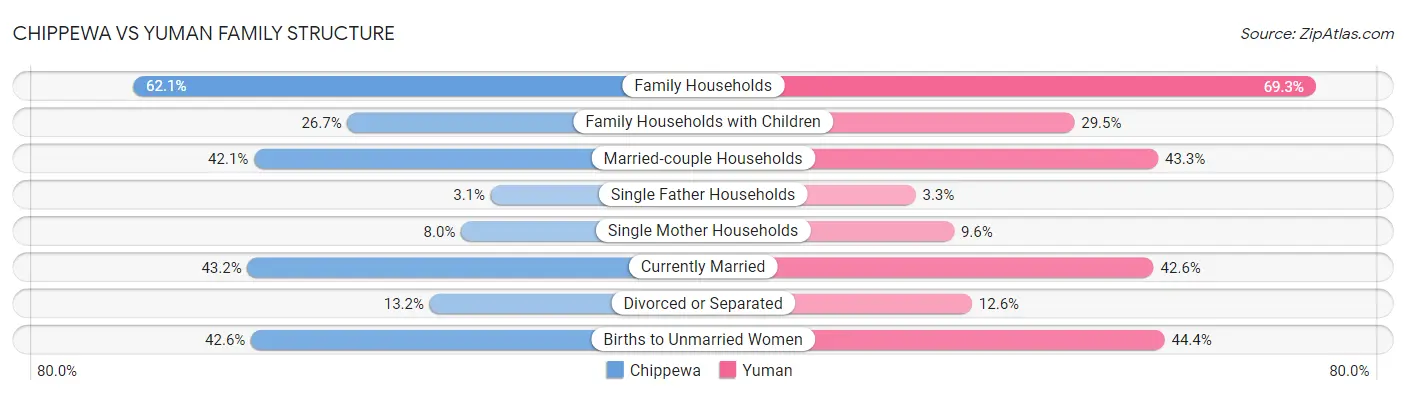 Chippewa vs Yuman Family Structure