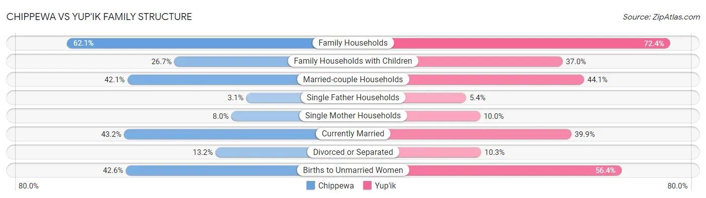 Chippewa vs Yup'ik Family Structure
