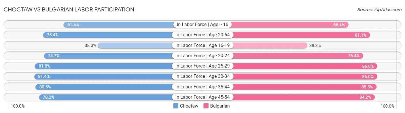 Choctaw vs Bulgarian Labor Participation