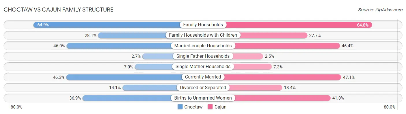 Choctaw vs Cajun Family Structure