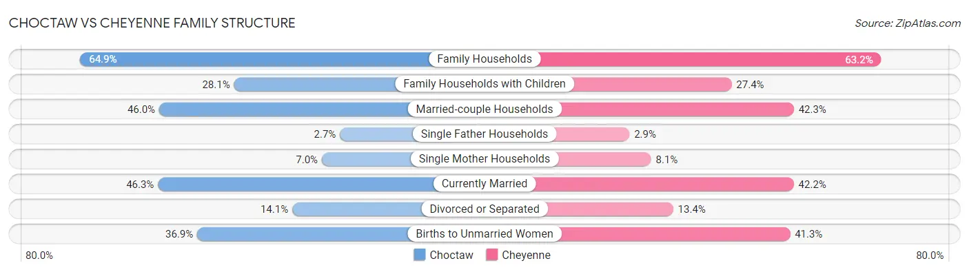 Choctaw vs Cheyenne Family Structure