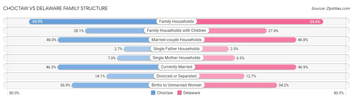Choctaw vs Delaware Family Structure
